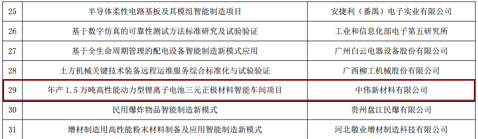中偉新材料入選工信部“智能制造綜合標準化與新模式應用”項目 中偉新材料入選工信部“智能制造綜合標準化與新模式應用”項目