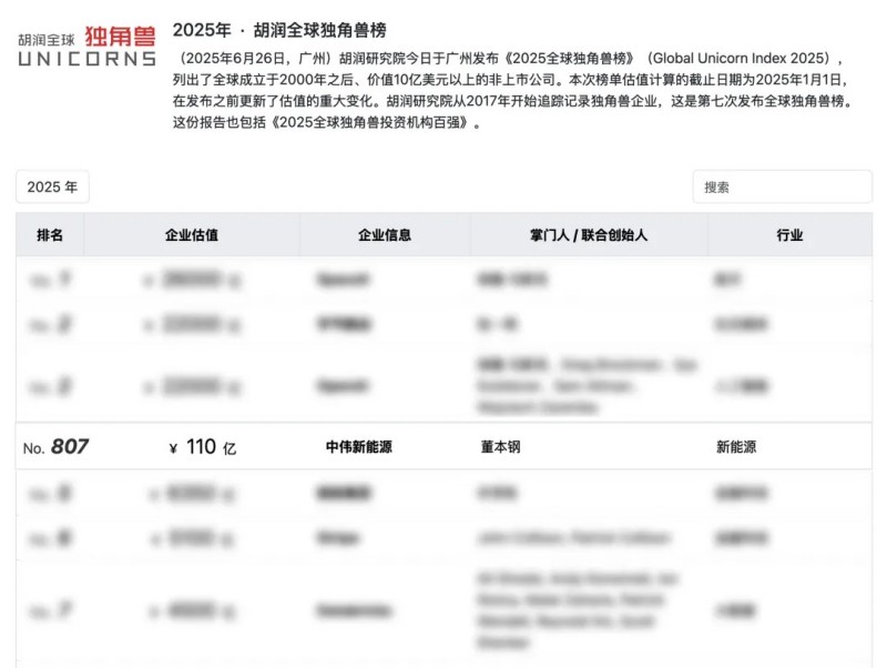 長沙四家企業之一,湖南中偉新能源再登“全球獨角獸榜” 長沙四家企業之一,湖南中偉新能源再登“全球獨角獸榜”